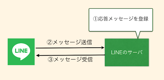 構成2